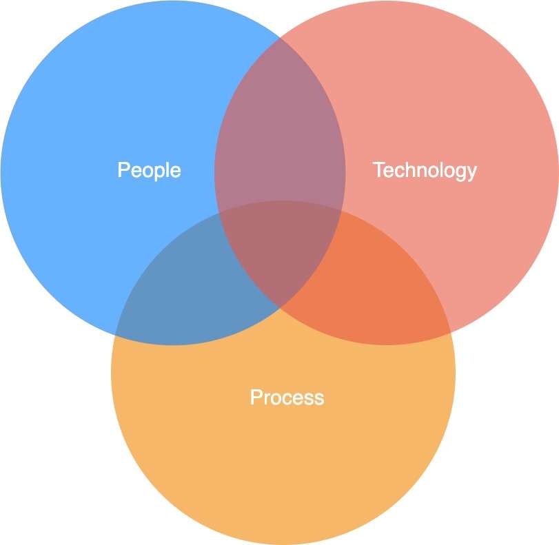 Technologies 