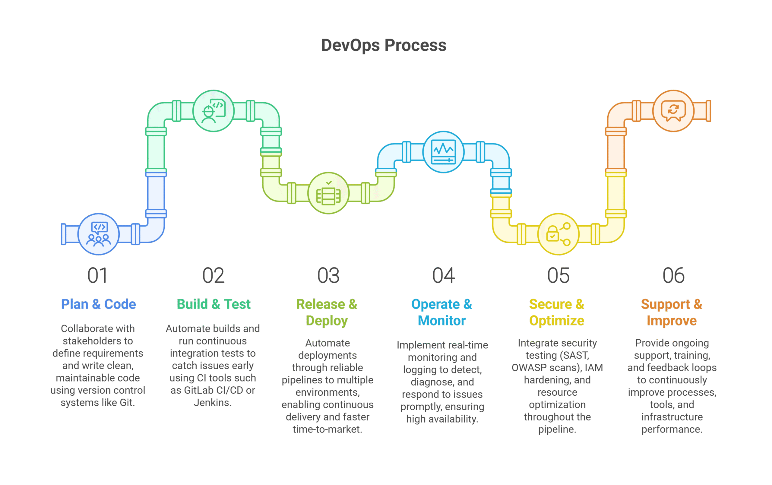 DevOps Process – visual selection
