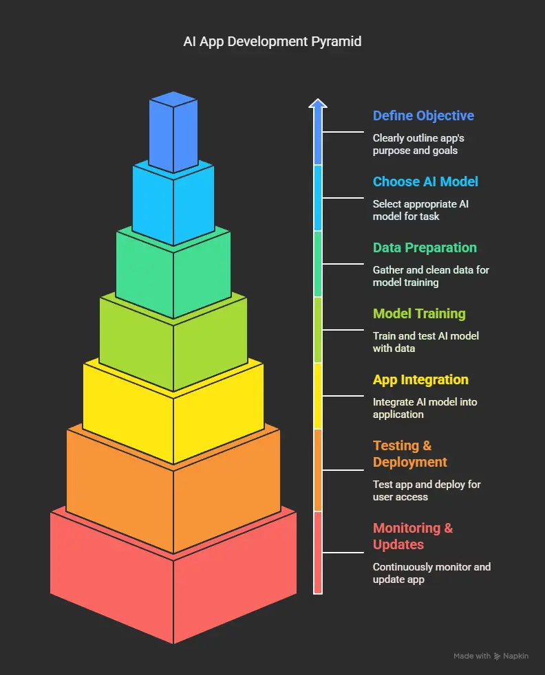 Steps to Develop an AI App
