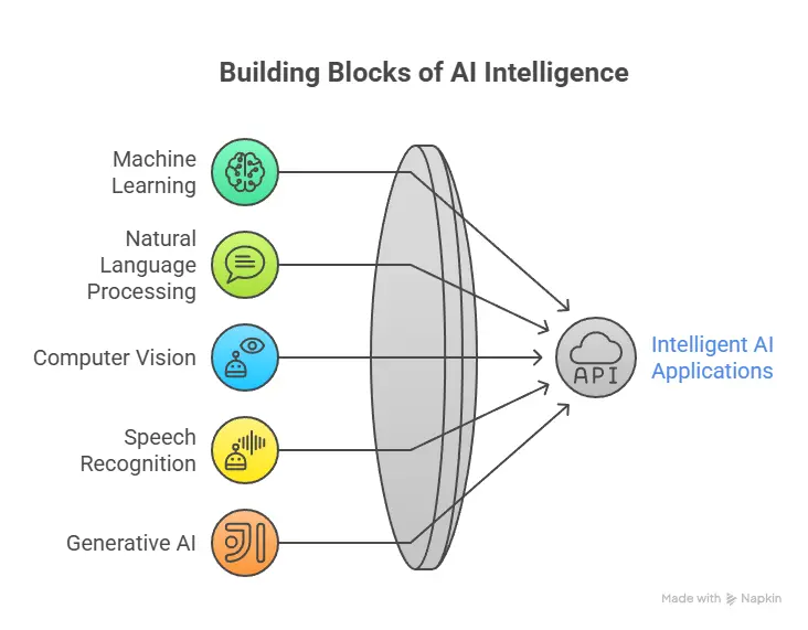 Key Technologies Behind AI App Development