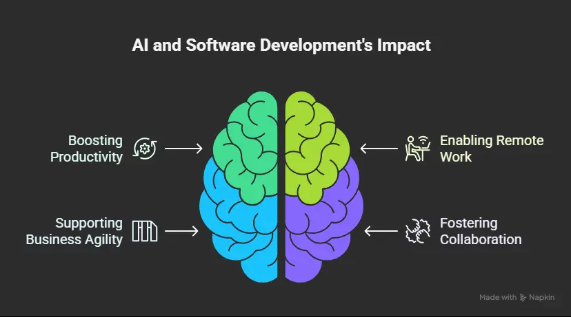 How AI and Software Development Drive Business Value