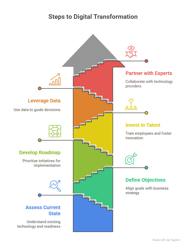 How to Start Your Digital Transformation Journey in 2025