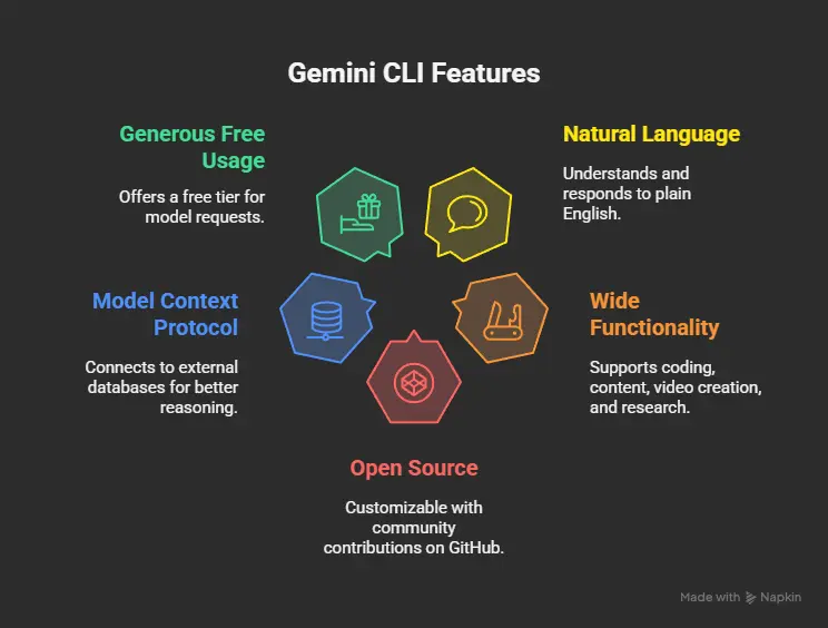Key Features of Gemini CLI - visual selection