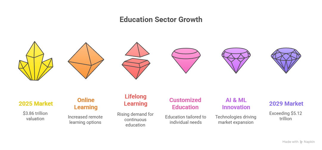 The Education Industry in 2025
