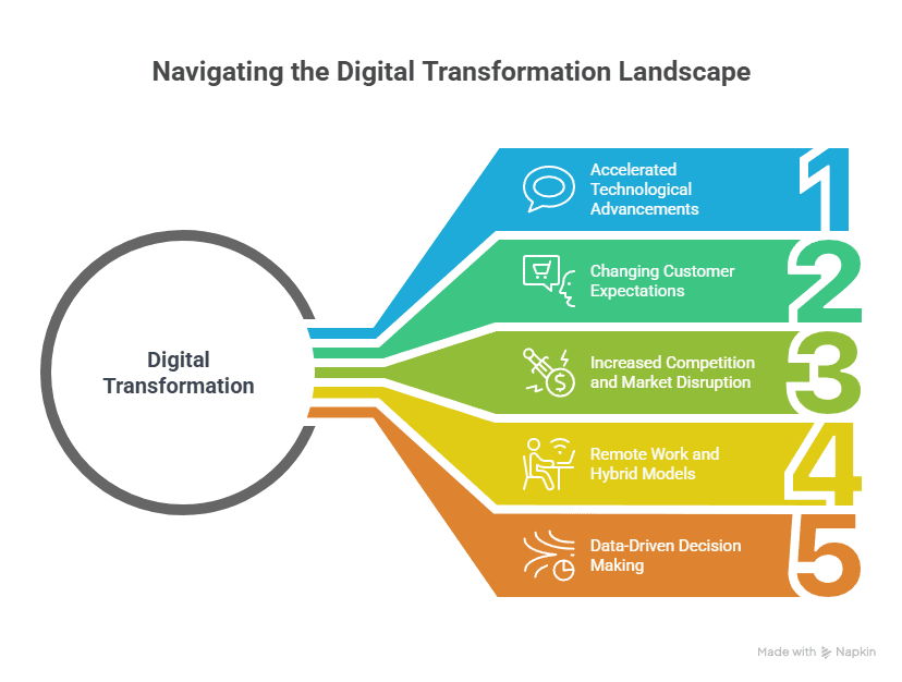 Why Digital Transformation Is Crucial in 2025
