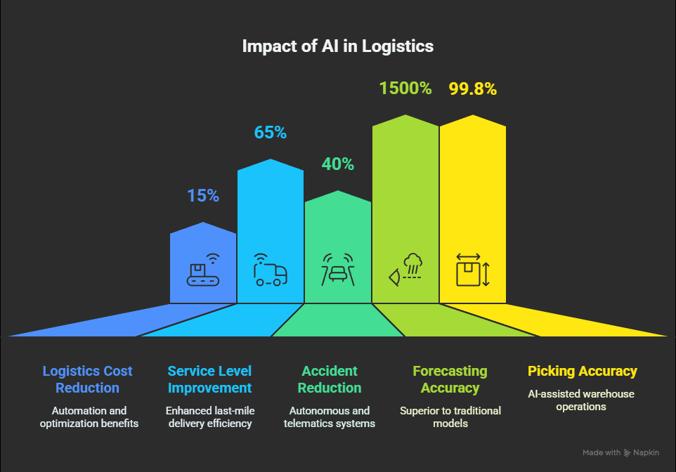 ai in logistic industry - data driven insights