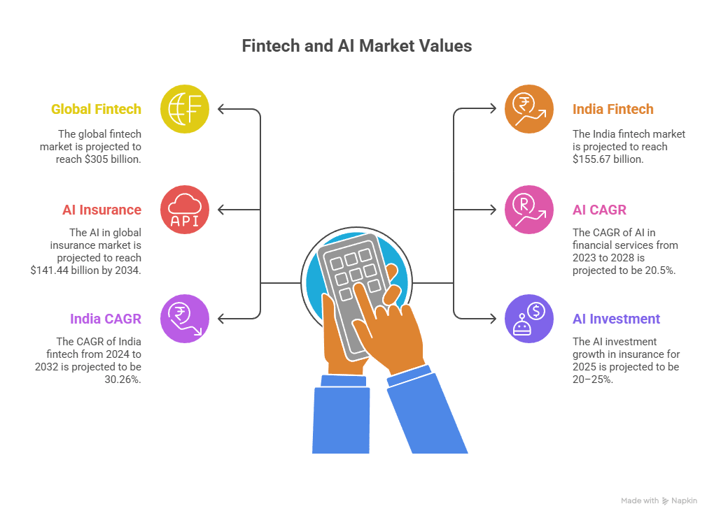 market statistics of fintech and insurance industry