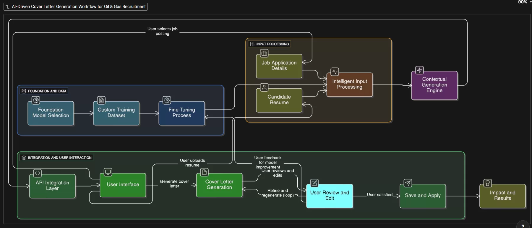 technical architecture